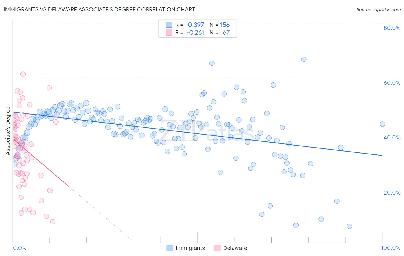 Immigrants vs Delaware Associate's Degree