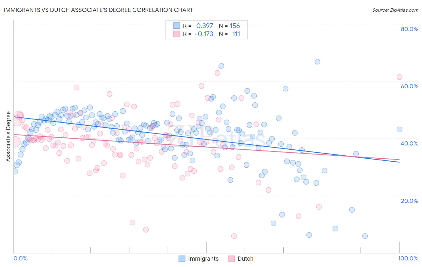 Immigrants vs Dutch Associate's Degree