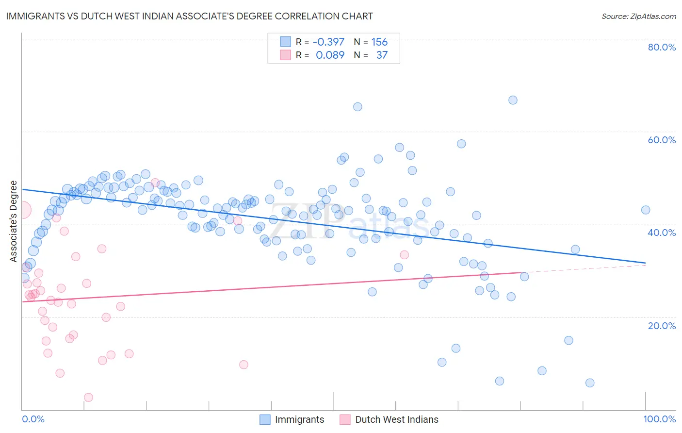 Immigrants vs Dutch West Indian Associate's Degree