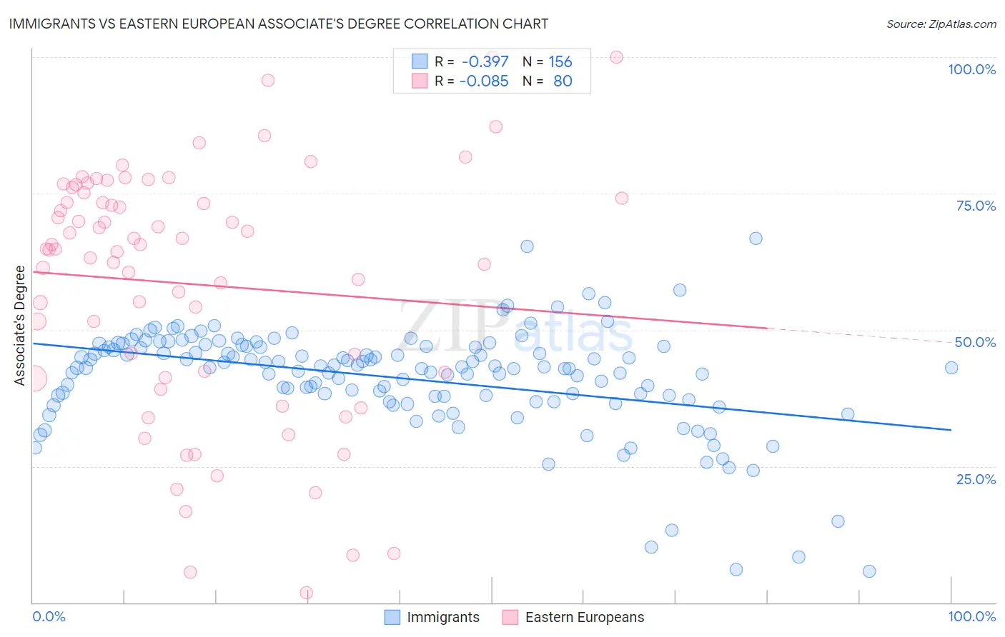 Immigrants vs Eastern European Associate's Degree