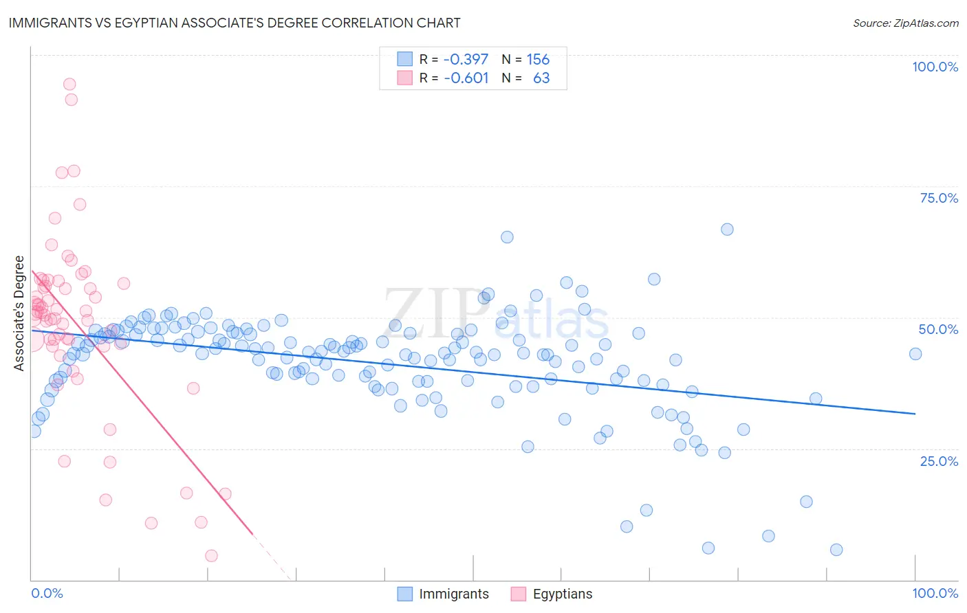 Immigrants vs Egyptian Associate's Degree