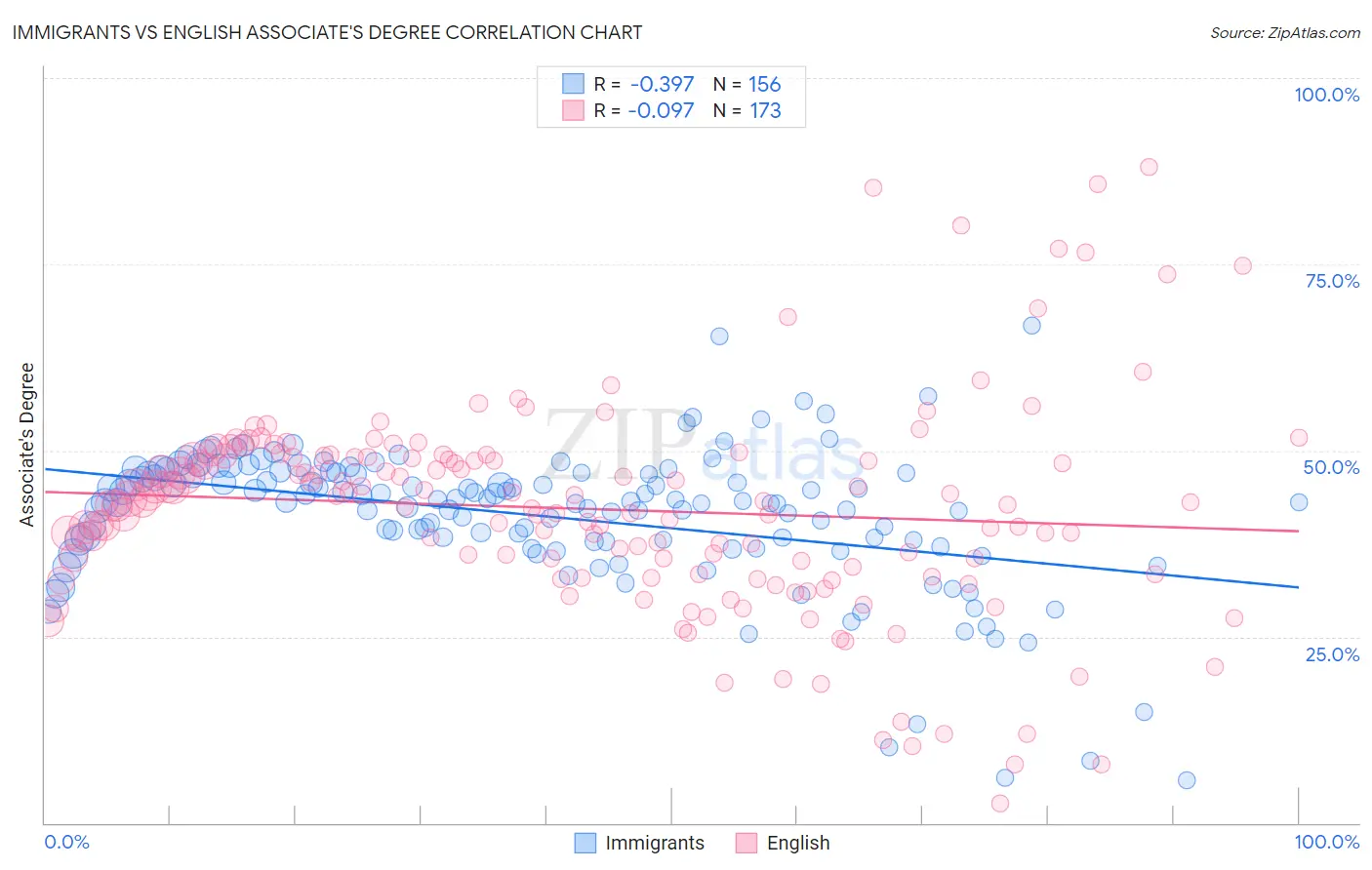 Immigrants vs English Associate's Degree