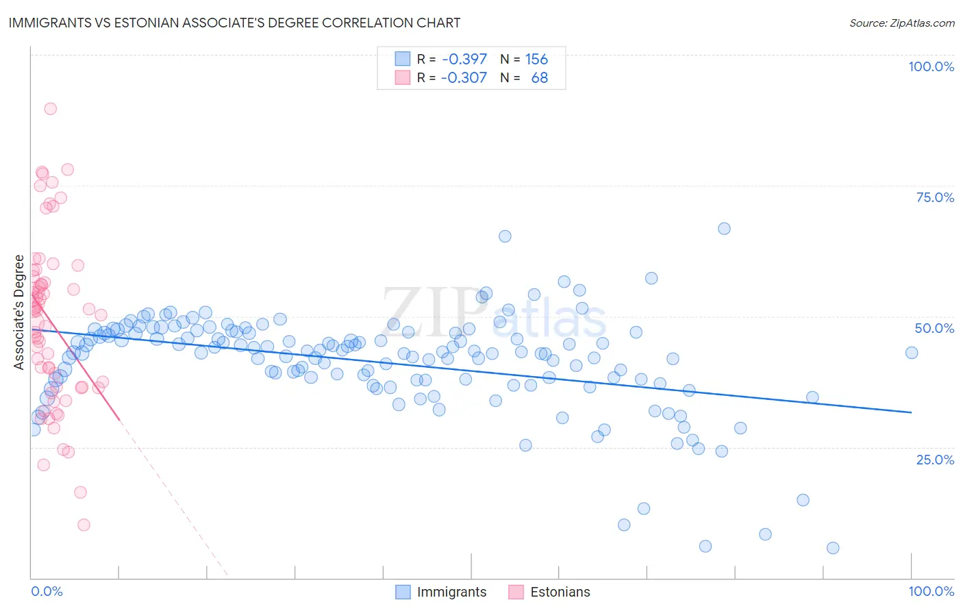 Immigrants vs Estonian Associate's Degree