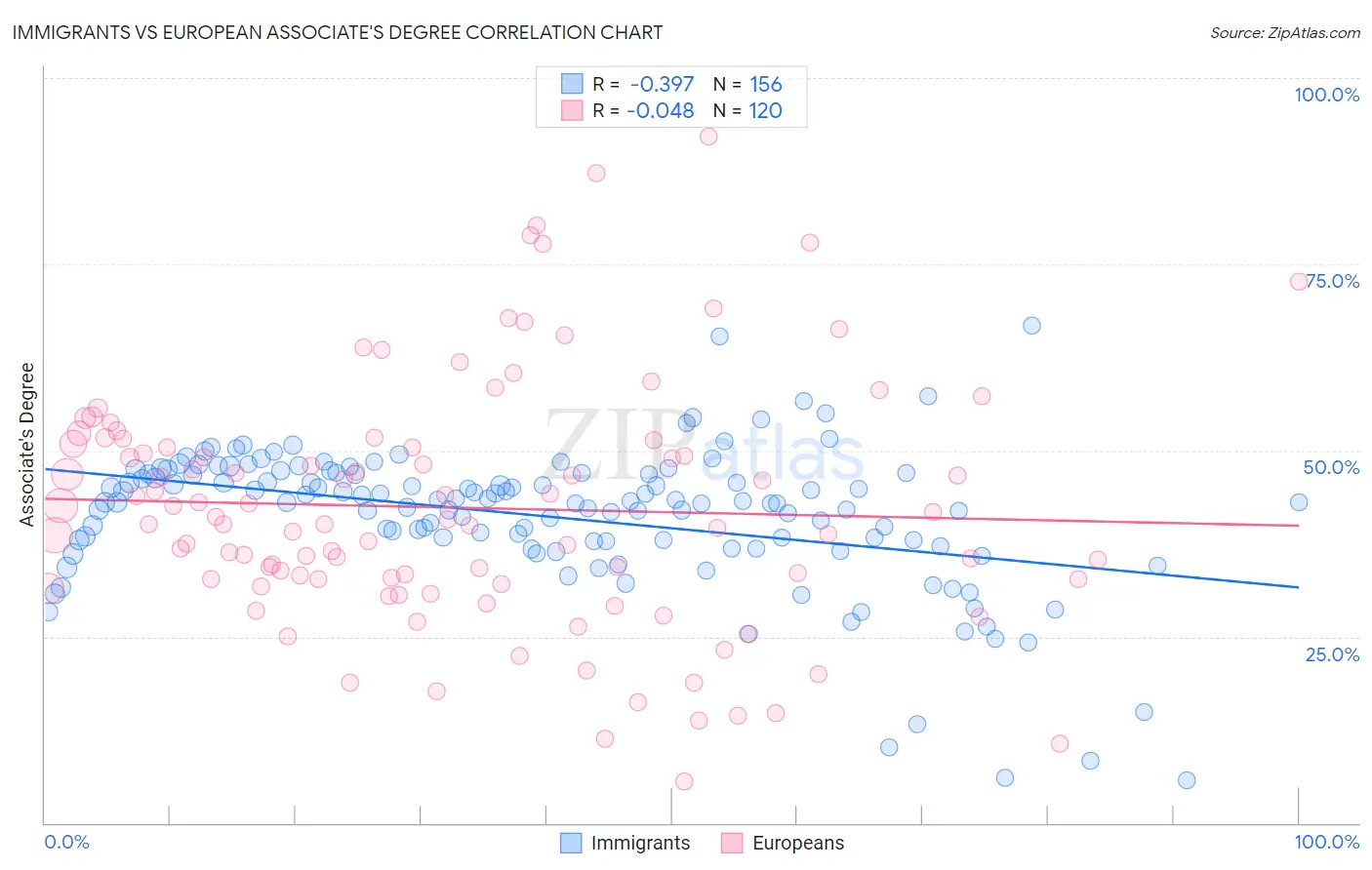 Immigrants vs European Associate's Degree