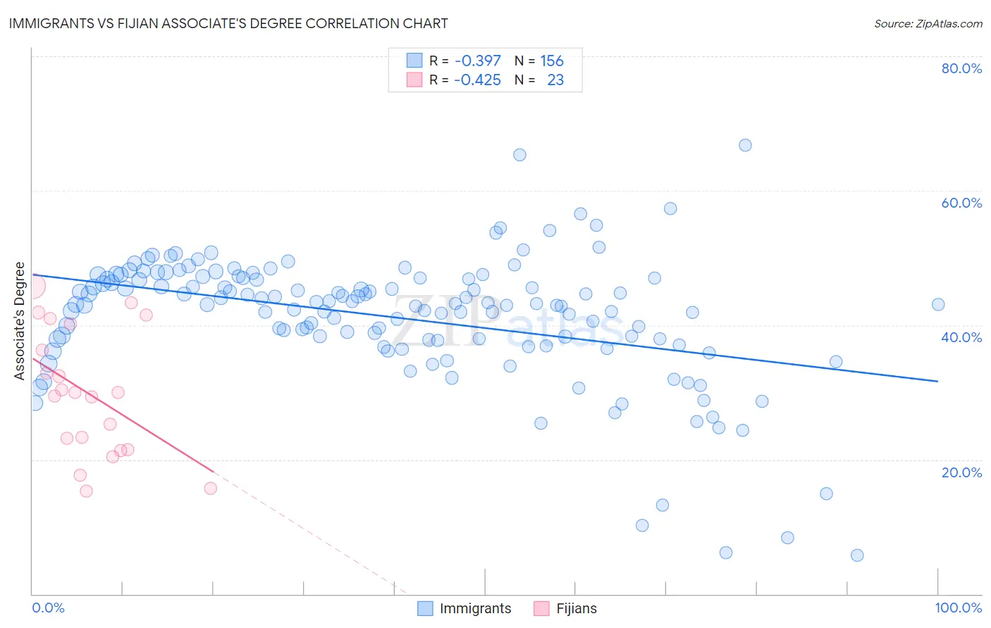 Immigrants vs Fijian Associate's Degree
