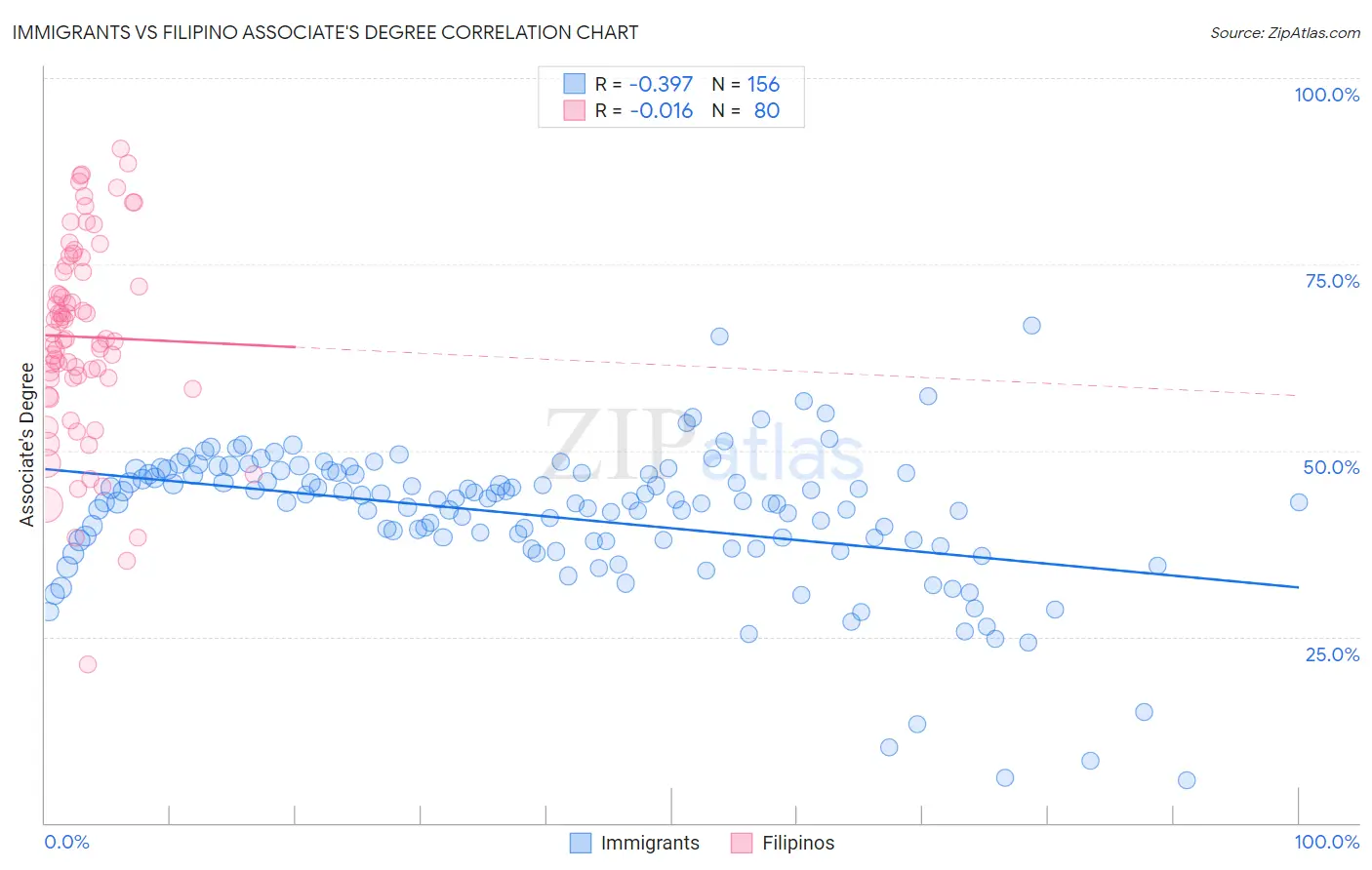 Immigrants vs Filipino Associate's Degree