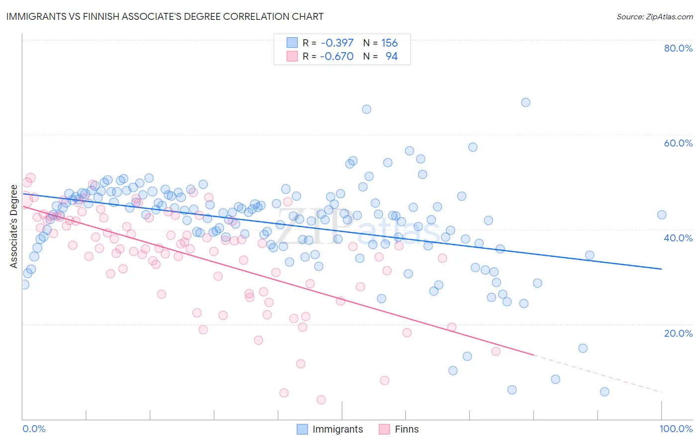 Immigrants vs Finnish Associate's Degree