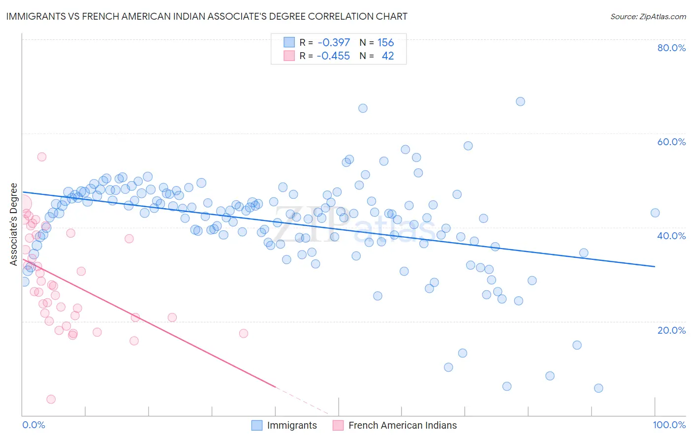 Immigrants vs French American Indian Associate's Degree