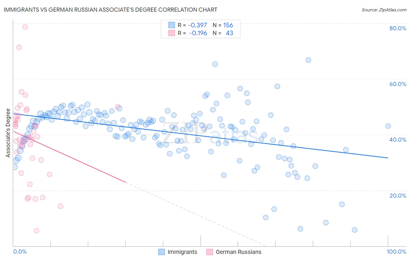 Immigrants vs German Russian Associate's Degree