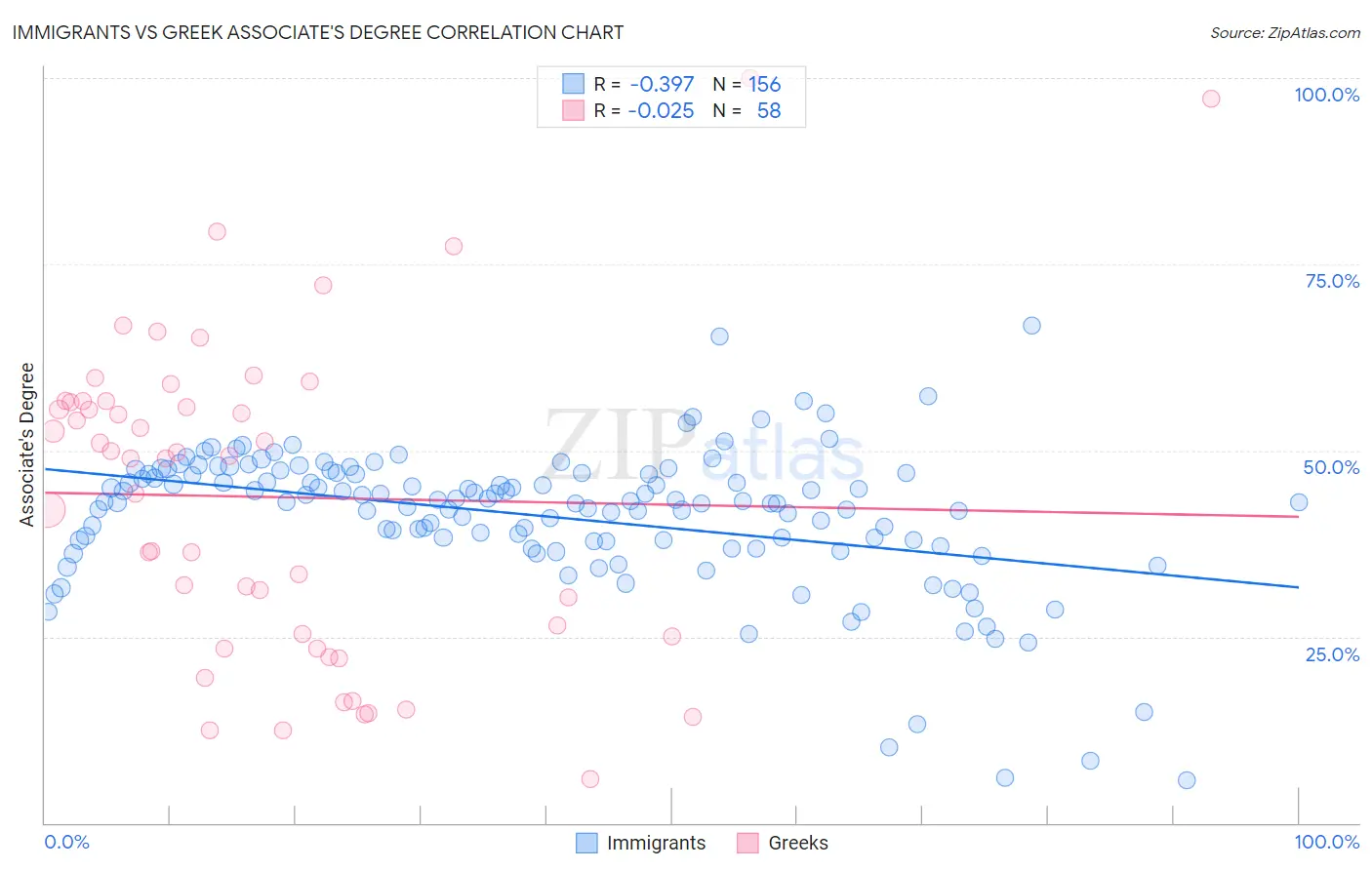 Immigrants vs Greek Associate's Degree