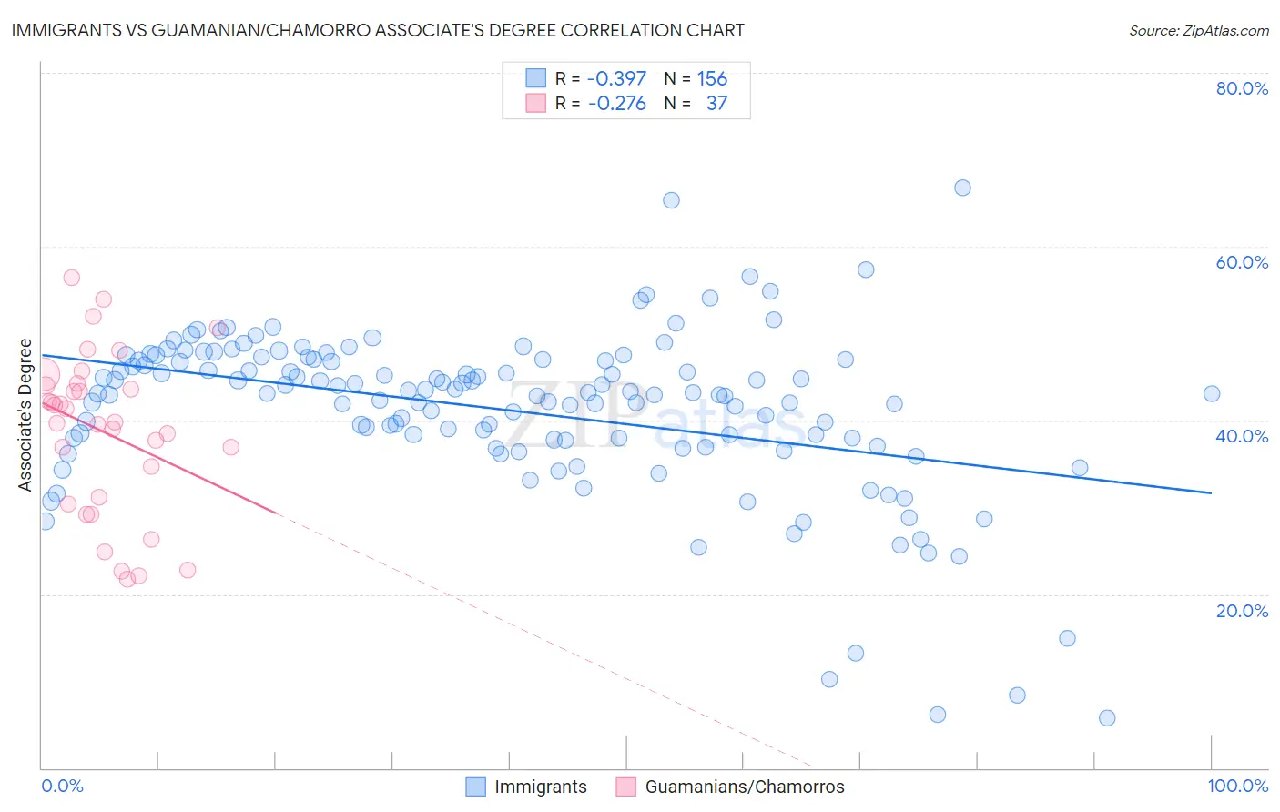 Immigrants vs Guamanian/Chamorro Associate's Degree