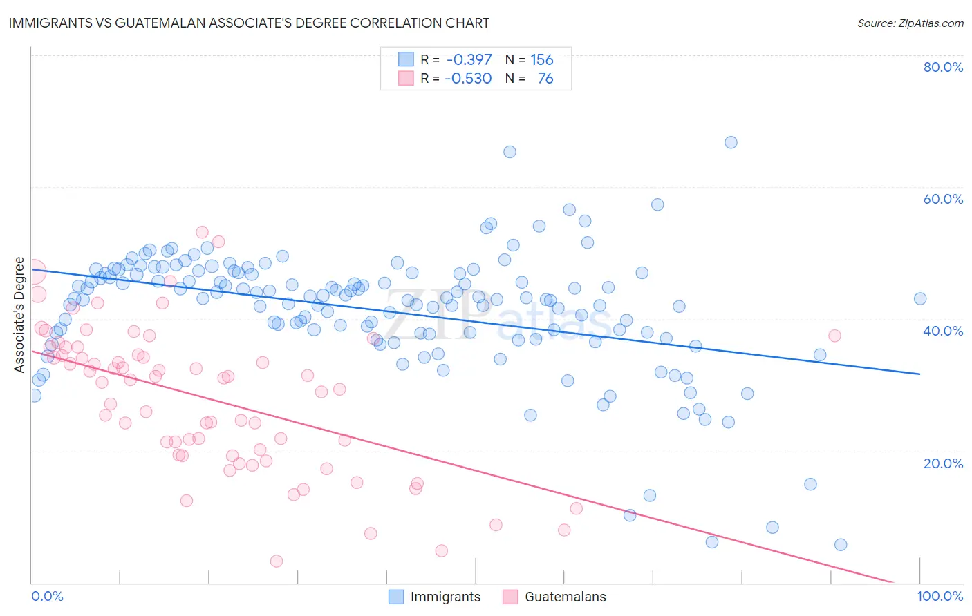 Immigrants vs Guatemalan Associate's Degree