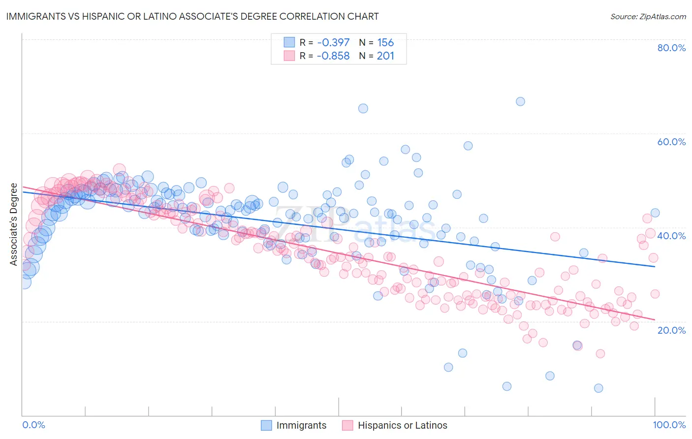 Immigrants vs Hispanic or Latino Associate's Degree