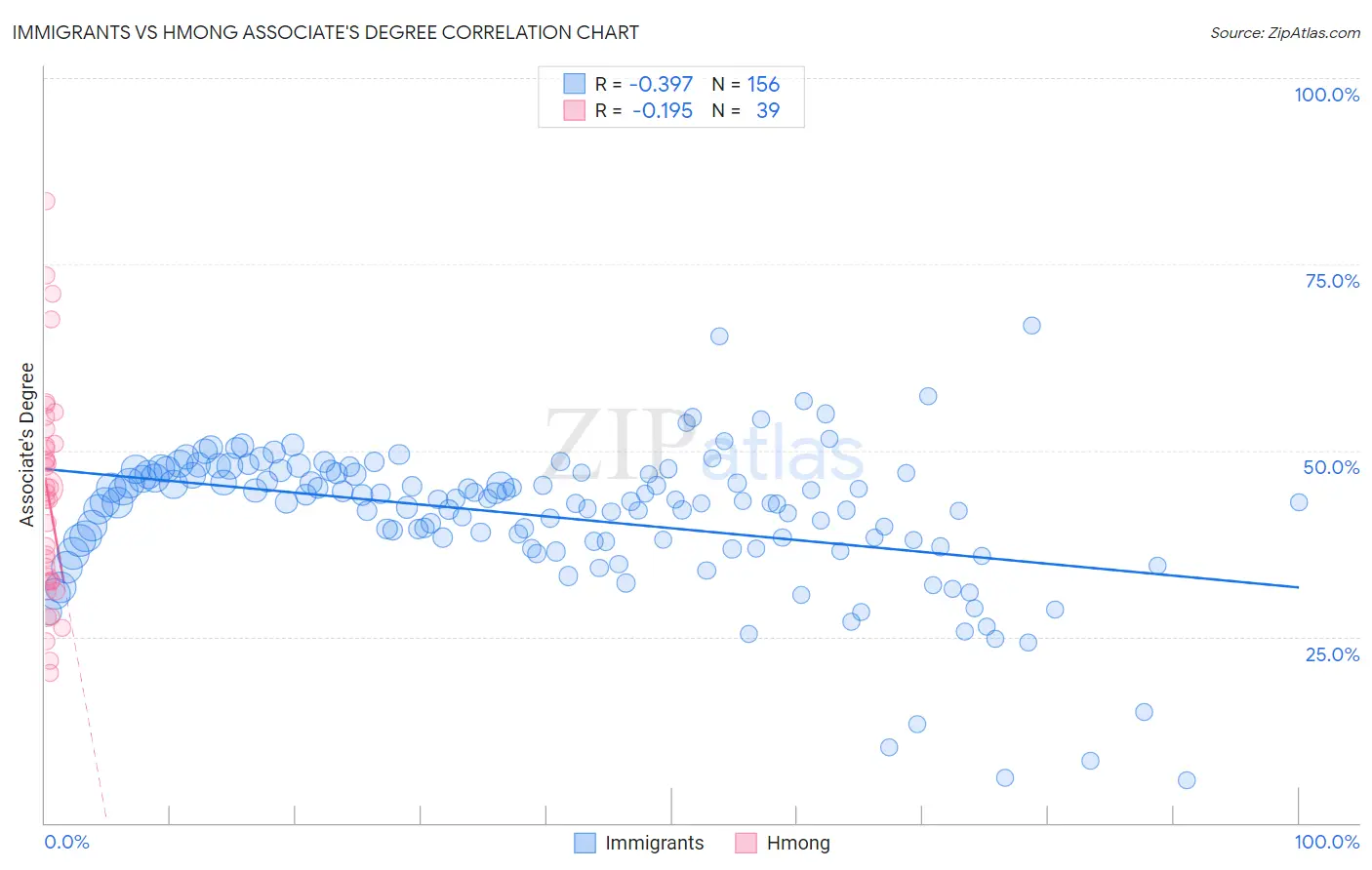 Immigrants vs Hmong Associate's Degree