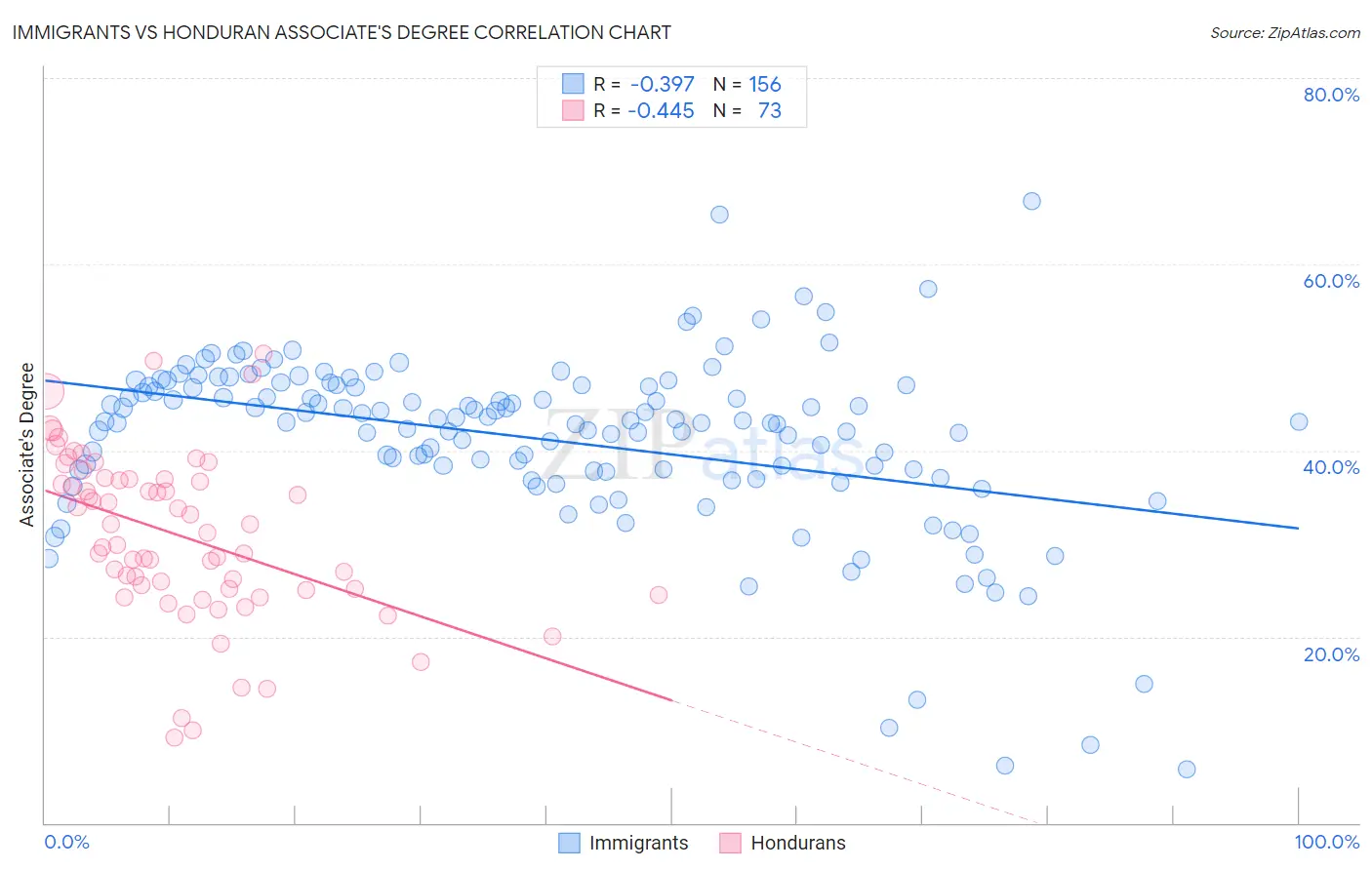 Immigrants vs Honduran Associate's Degree