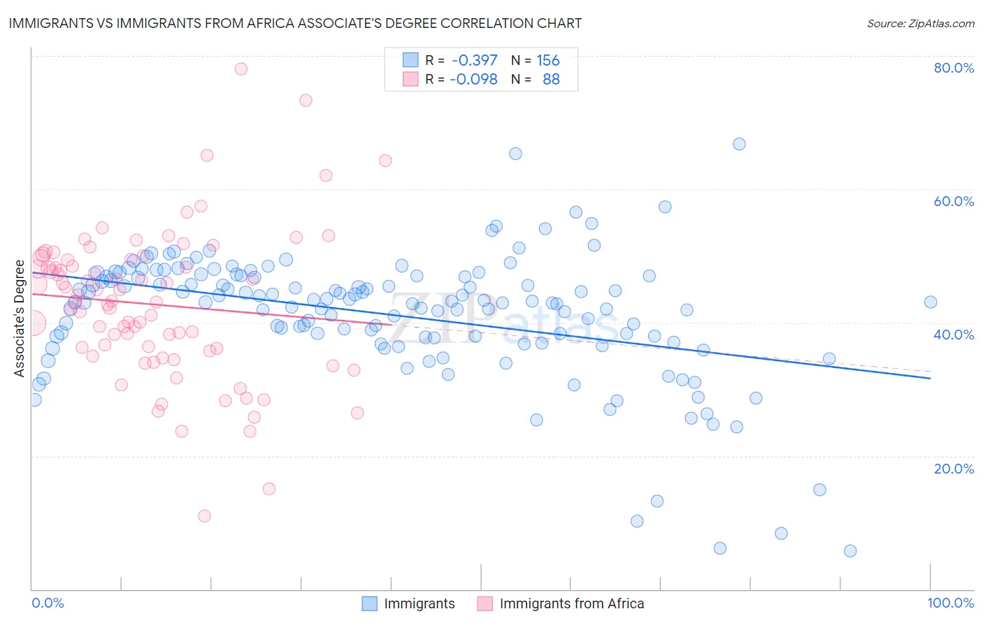 Immigrants vs Immigrants from Africa Associate's Degree