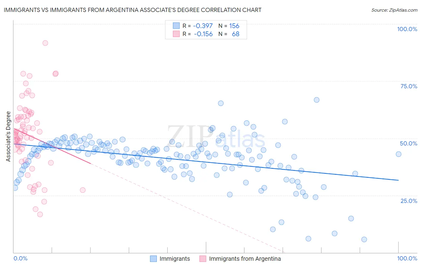 Immigrants vs Immigrants from Argentina Associate's Degree
