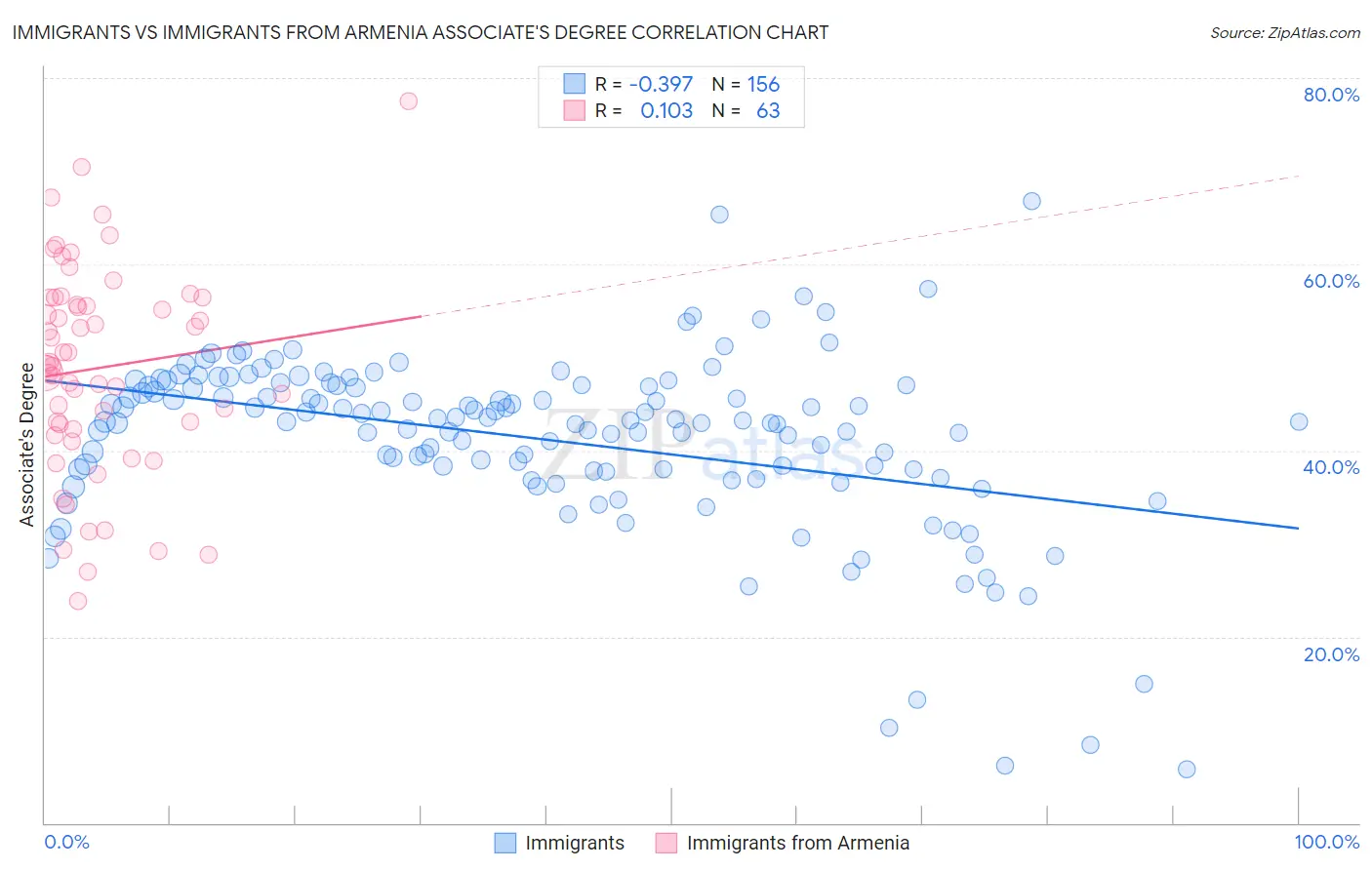 Immigrants vs Immigrants from Armenia Associate's Degree