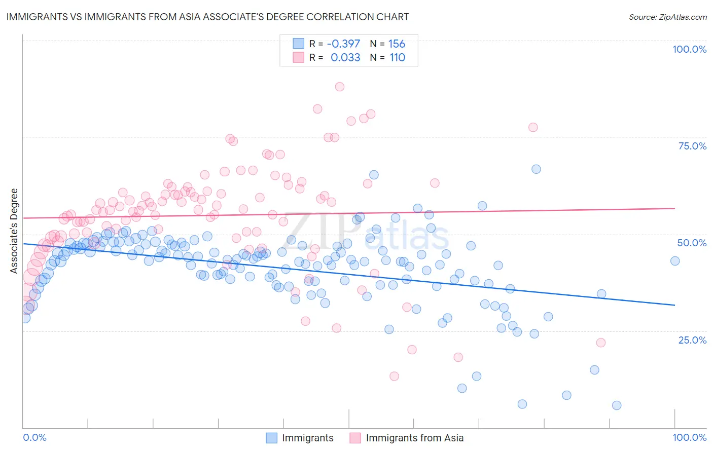 Immigrants vs Immigrants from Asia Associate's Degree