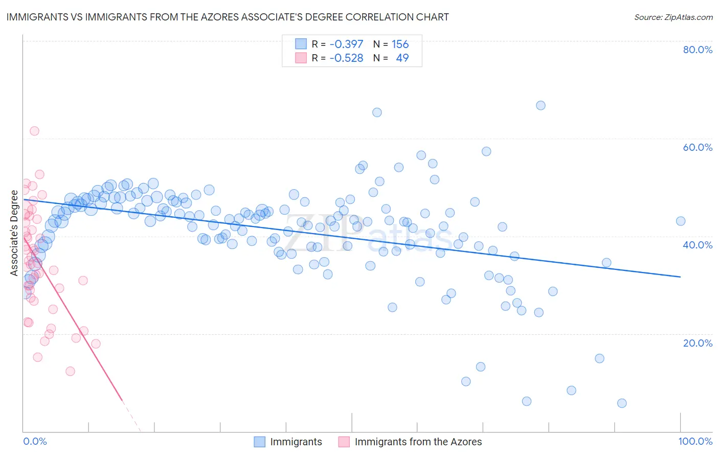 Immigrants vs Immigrants from the Azores Associate's Degree