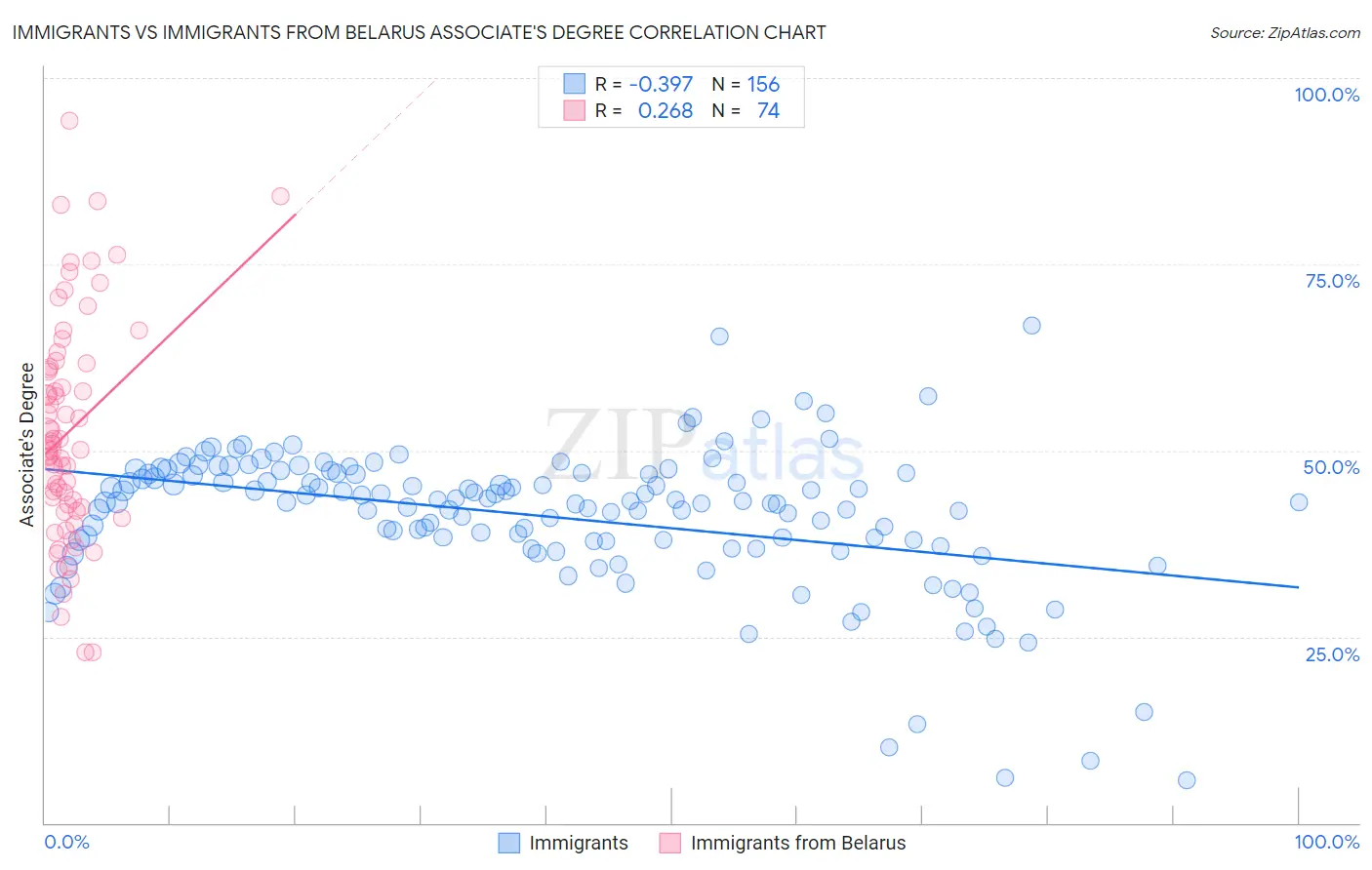 Immigrants vs Immigrants from Belarus Associate's Degree