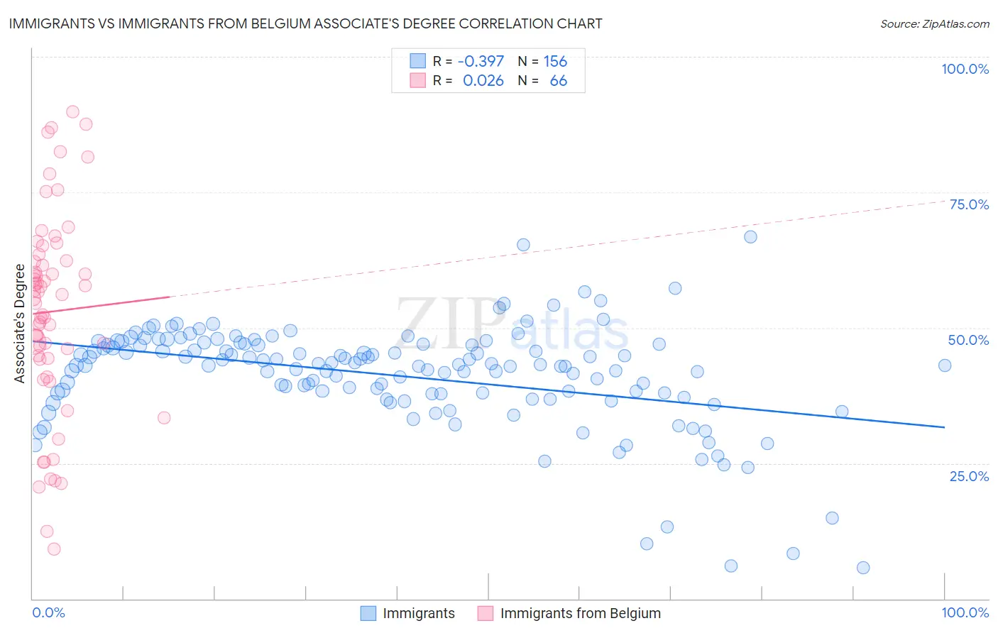 Immigrants vs Immigrants from Belgium Associate's Degree
