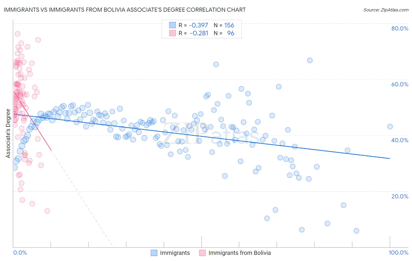 Immigrants vs Immigrants from Bolivia Associate's Degree