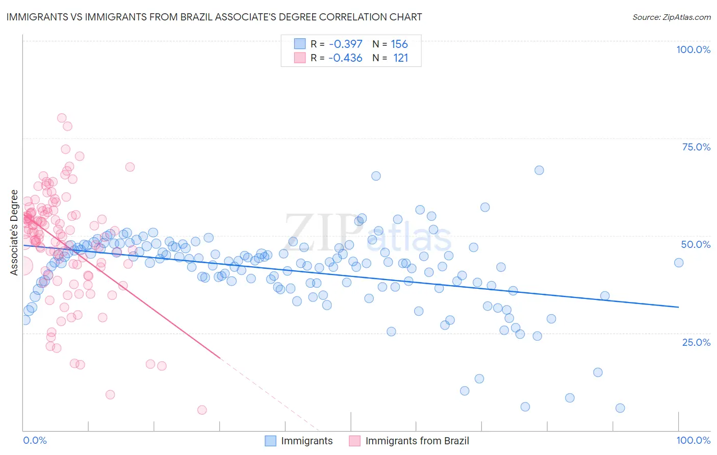Immigrants vs Immigrants from Brazil Associate's Degree