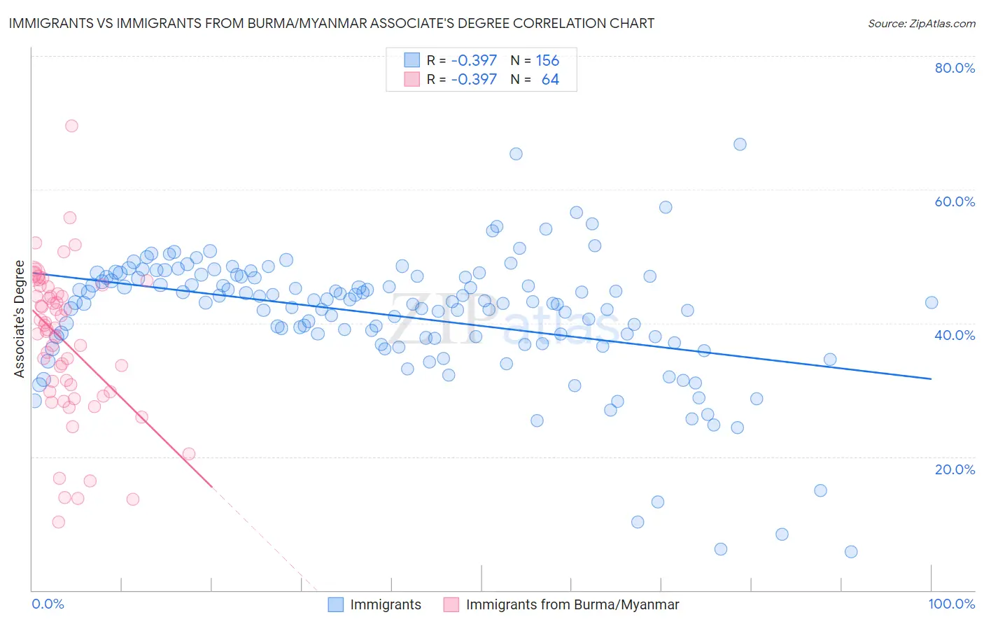 Immigrants vs Immigrants from Burma/Myanmar Associate's Degree