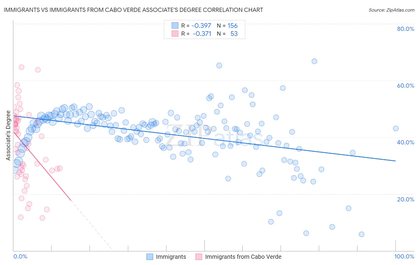 Immigrants vs Immigrants from Cabo Verde Associate's Degree