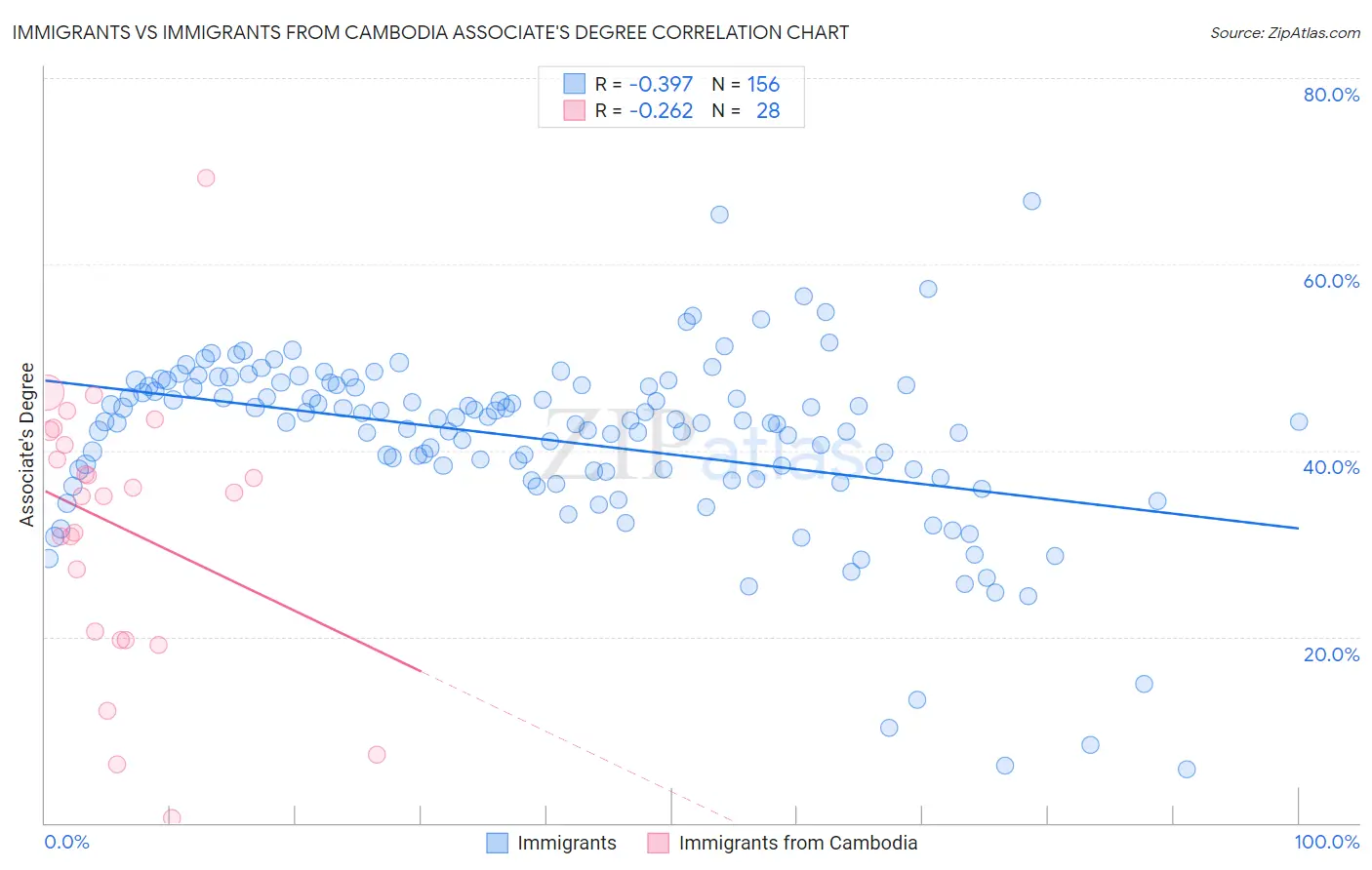 Immigrants vs Immigrants from Cambodia Associate's Degree