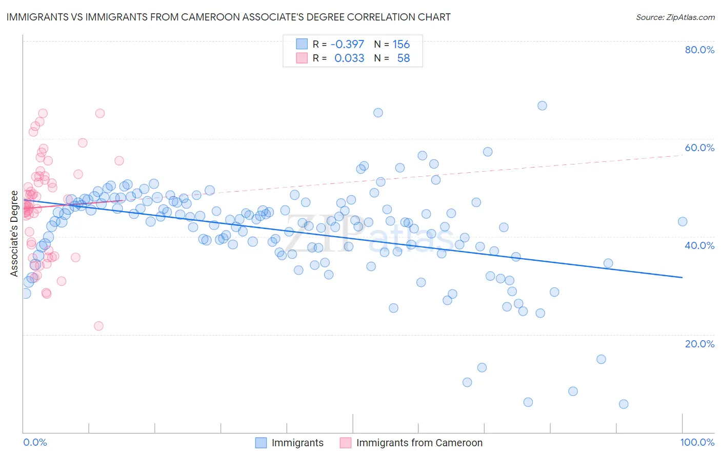 Immigrants vs Immigrants from Cameroon Associate's Degree