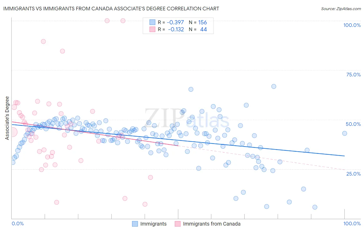 Immigrants vs Immigrants from Canada Associate's Degree