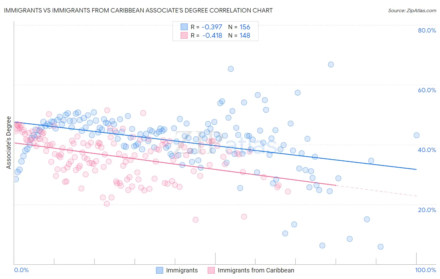 Immigrants vs Immigrants from Caribbean Associate's Degree