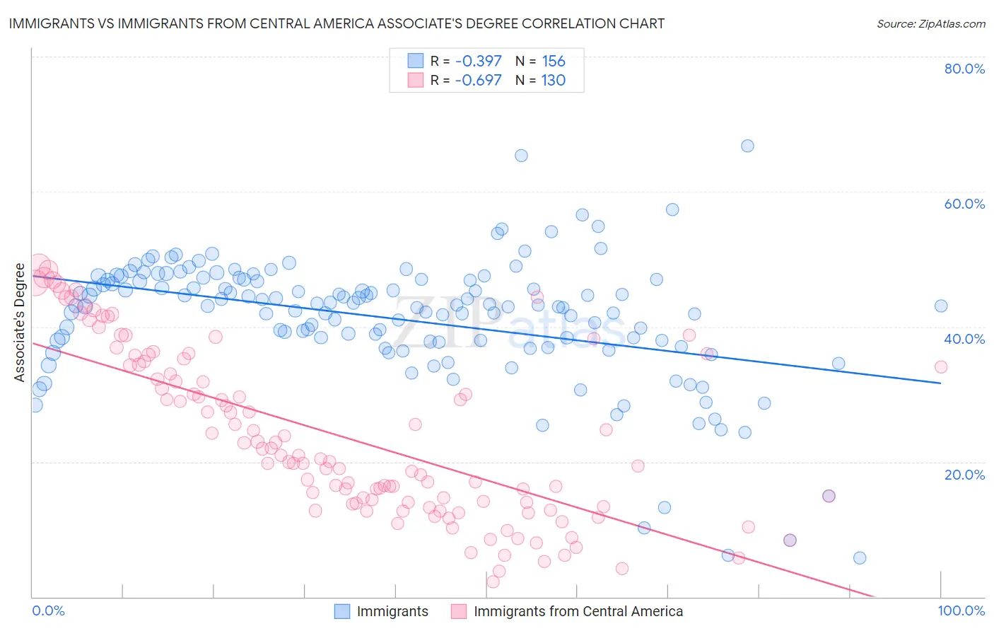 Immigrants vs Immigrants from Central America Associate's Degree