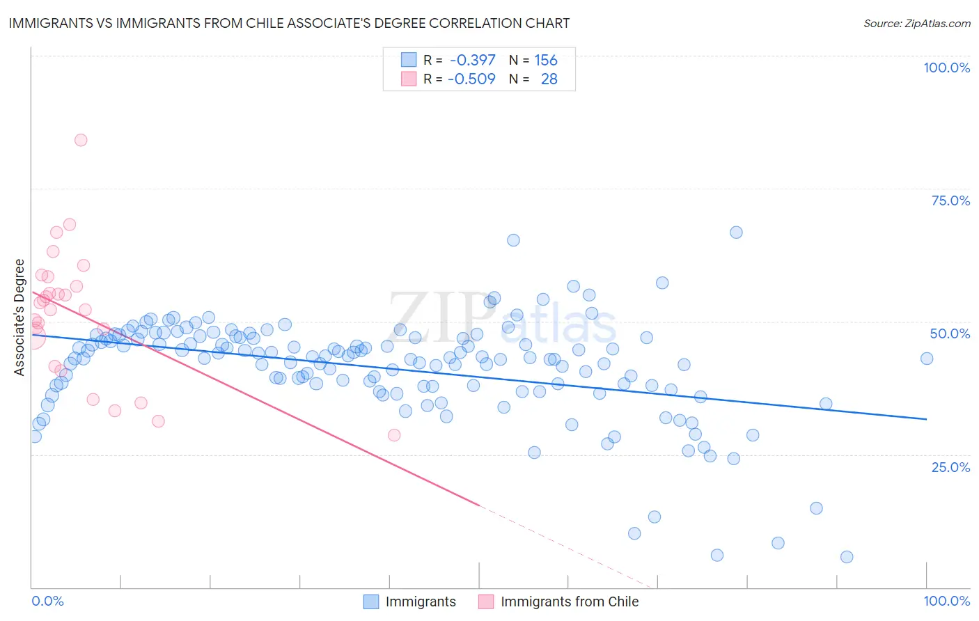 Immigrants vs Immigrants from Chile Associate's Degree