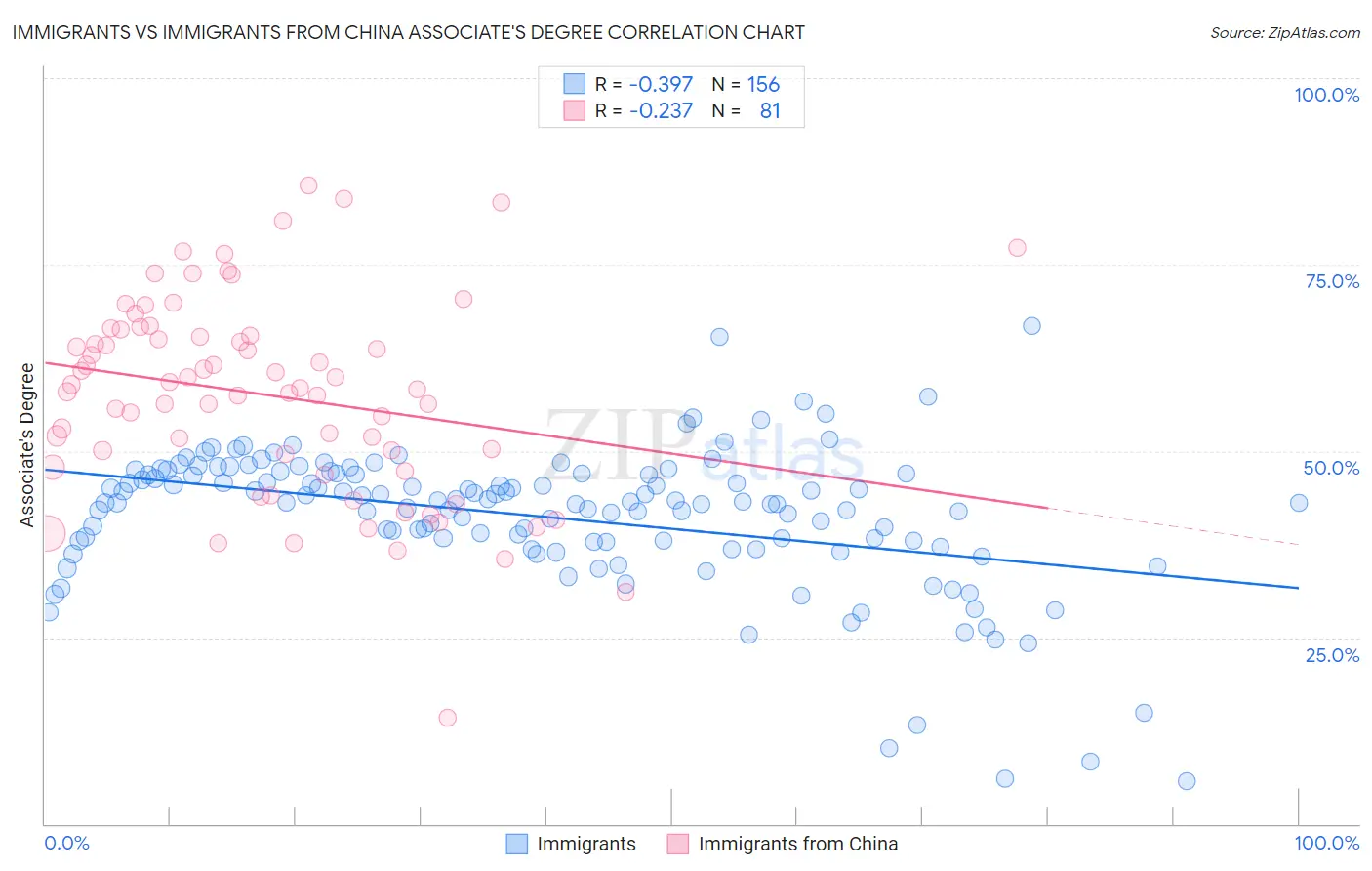 Immigrants vs Immigrants from China Associate's Degree