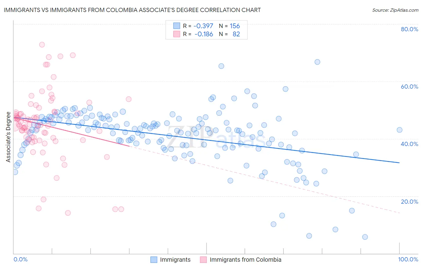 Immigrants vs Immigrants from Colombia Associate's Degree