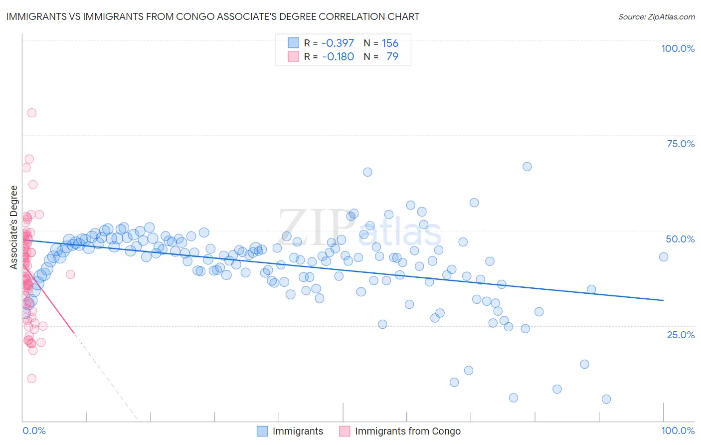 Immigrants vs Immigrants from Congo Associate's Degree