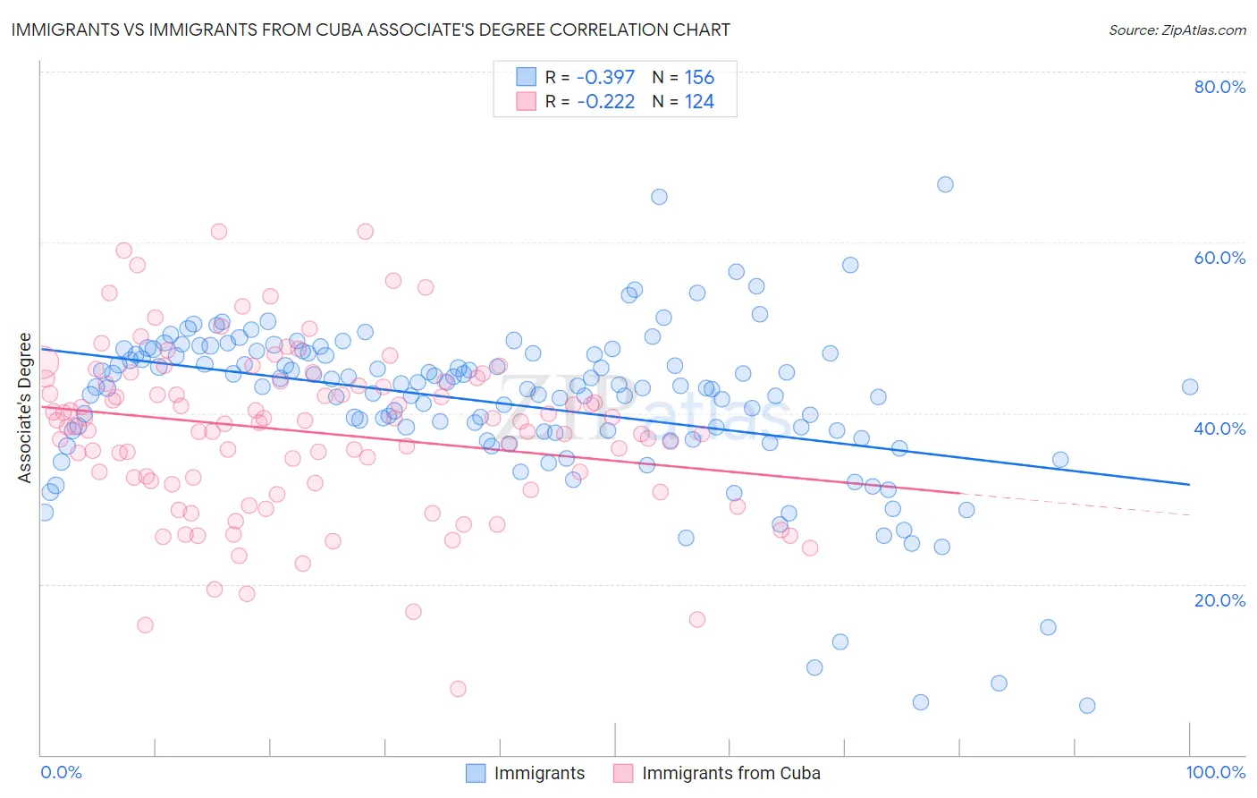 Immigrants vs Immigrants from Cuba Associate's Degree