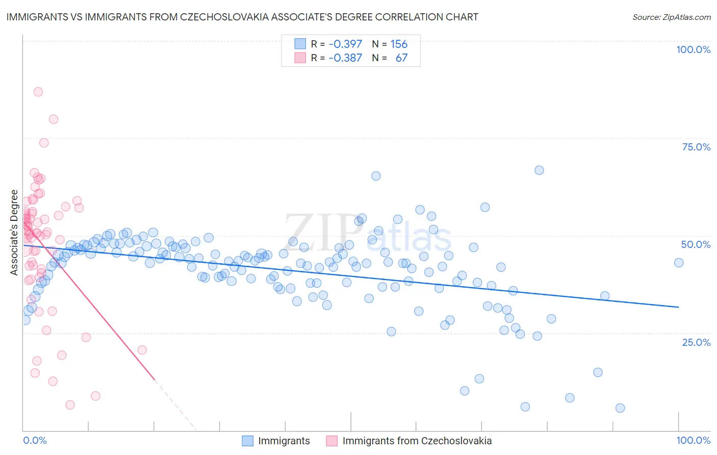 Immigrants vs Immigrants from Czechoslovakia Associate's Degree