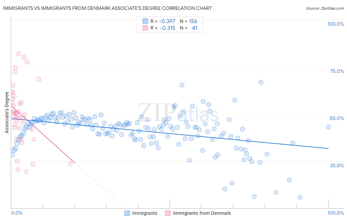 Immigrants vs Immigrants from Denmark Associate's Degree