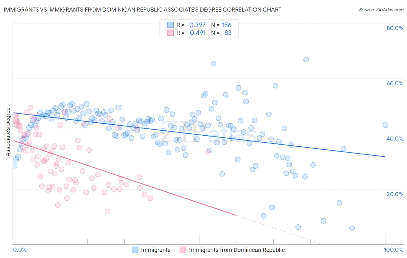 Immigrants vs Immigrants from Dominican Republic Associate's Degree