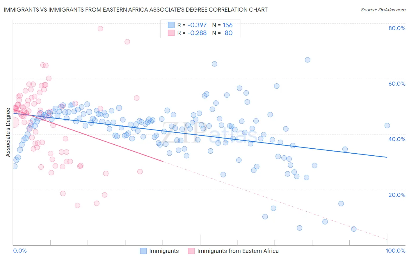 Immigrants vs Immigrants from Eastern Africa Associate's Degree