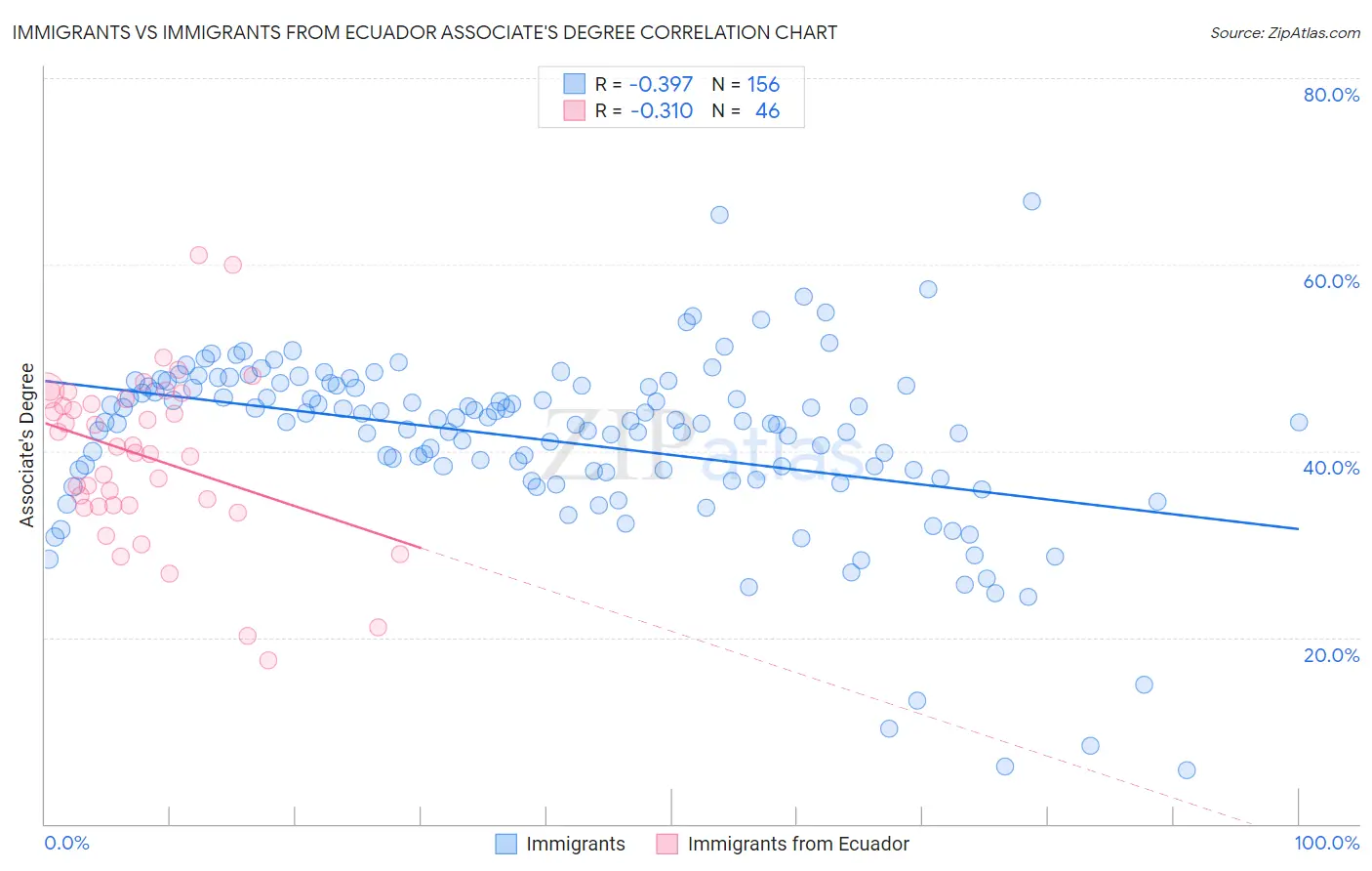 Immigrants vs Immigrants from Ecuador Associate's Degree