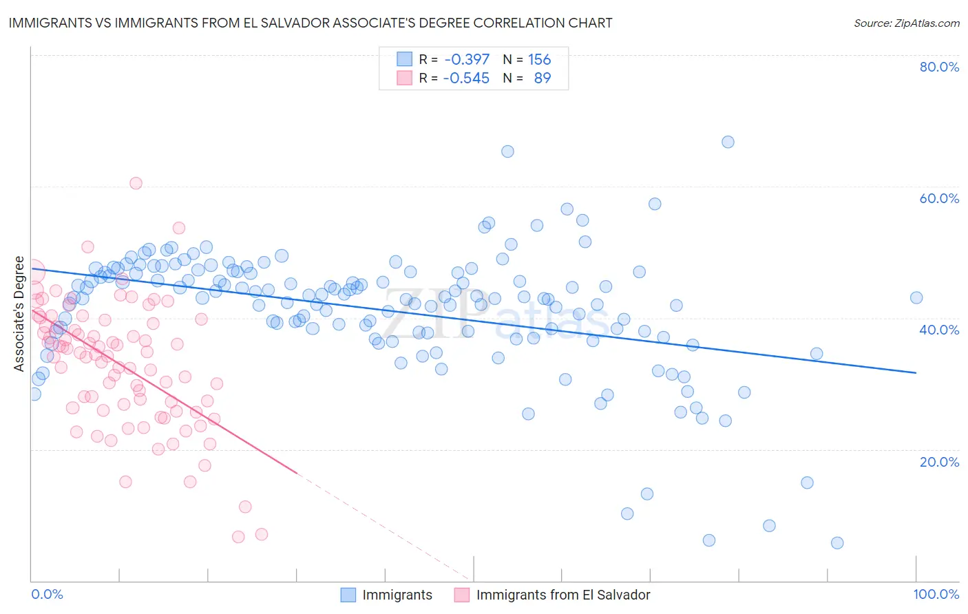 Immigrants vs Immigrants from El Salvador Associate's Degree