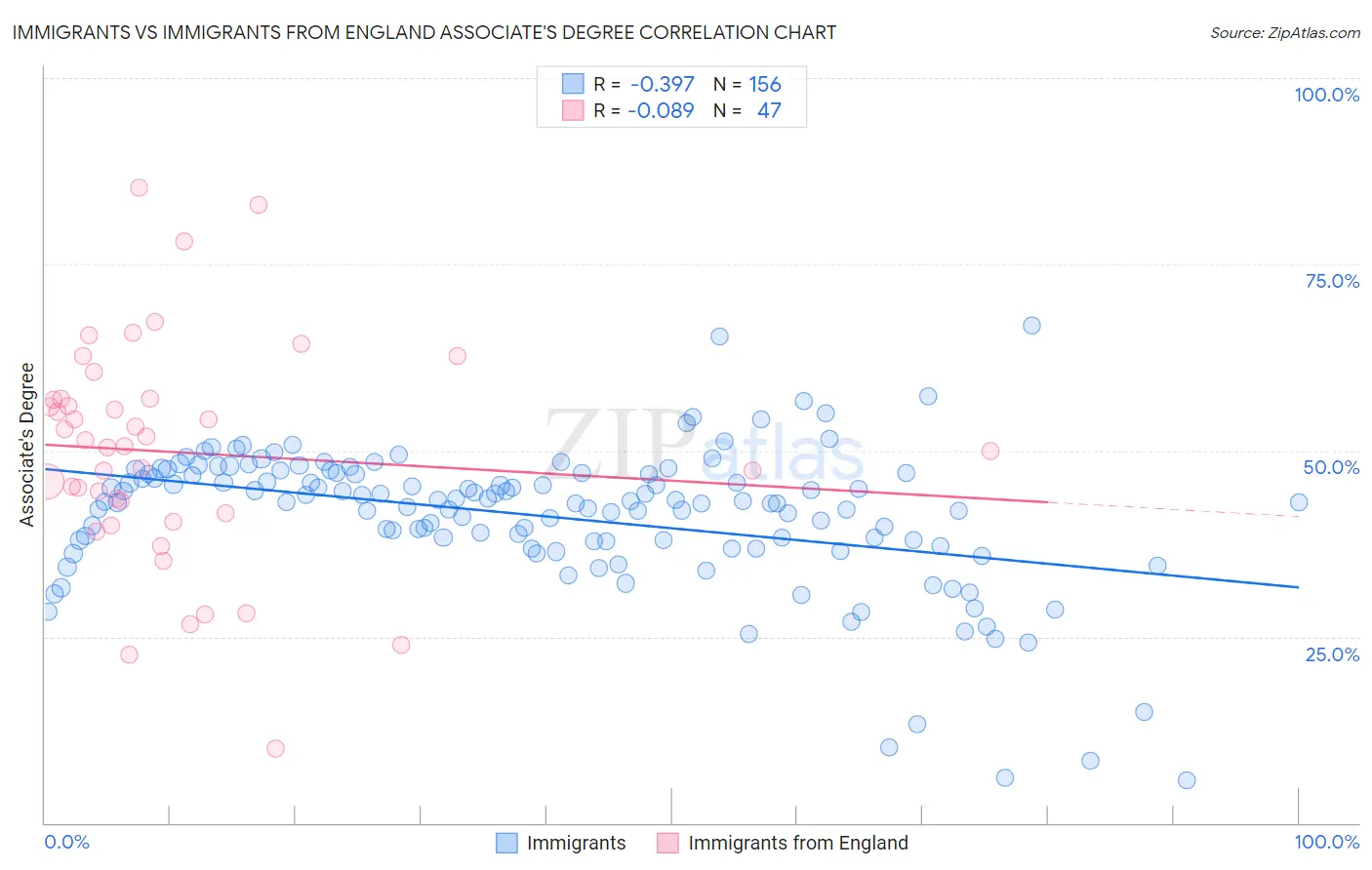 Immigrants vs Immigrants from England Associate's Degree