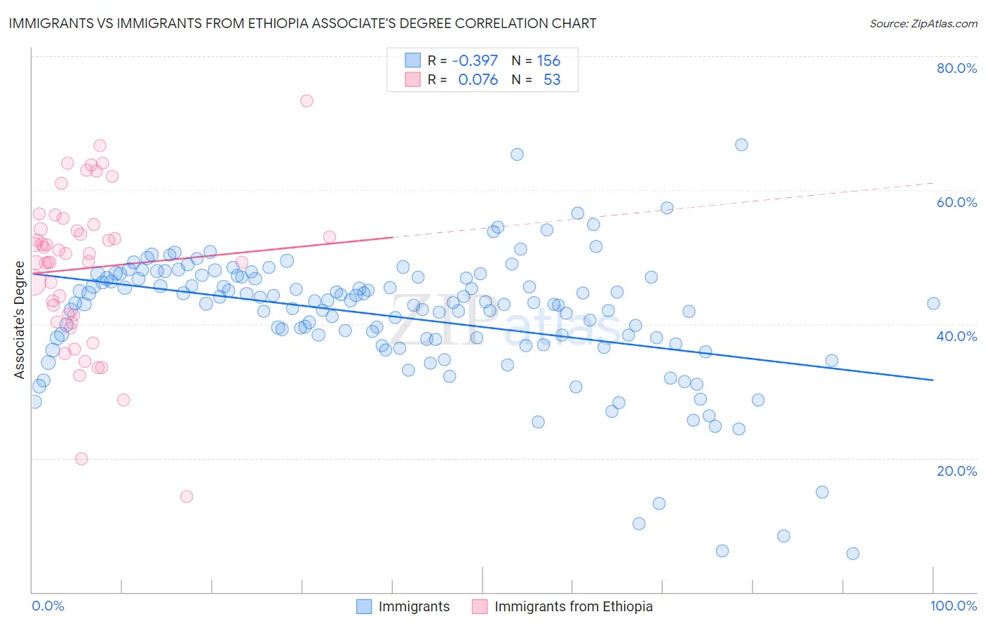 Immigrants vs Immigrants from Ethiopia Associate's Degree