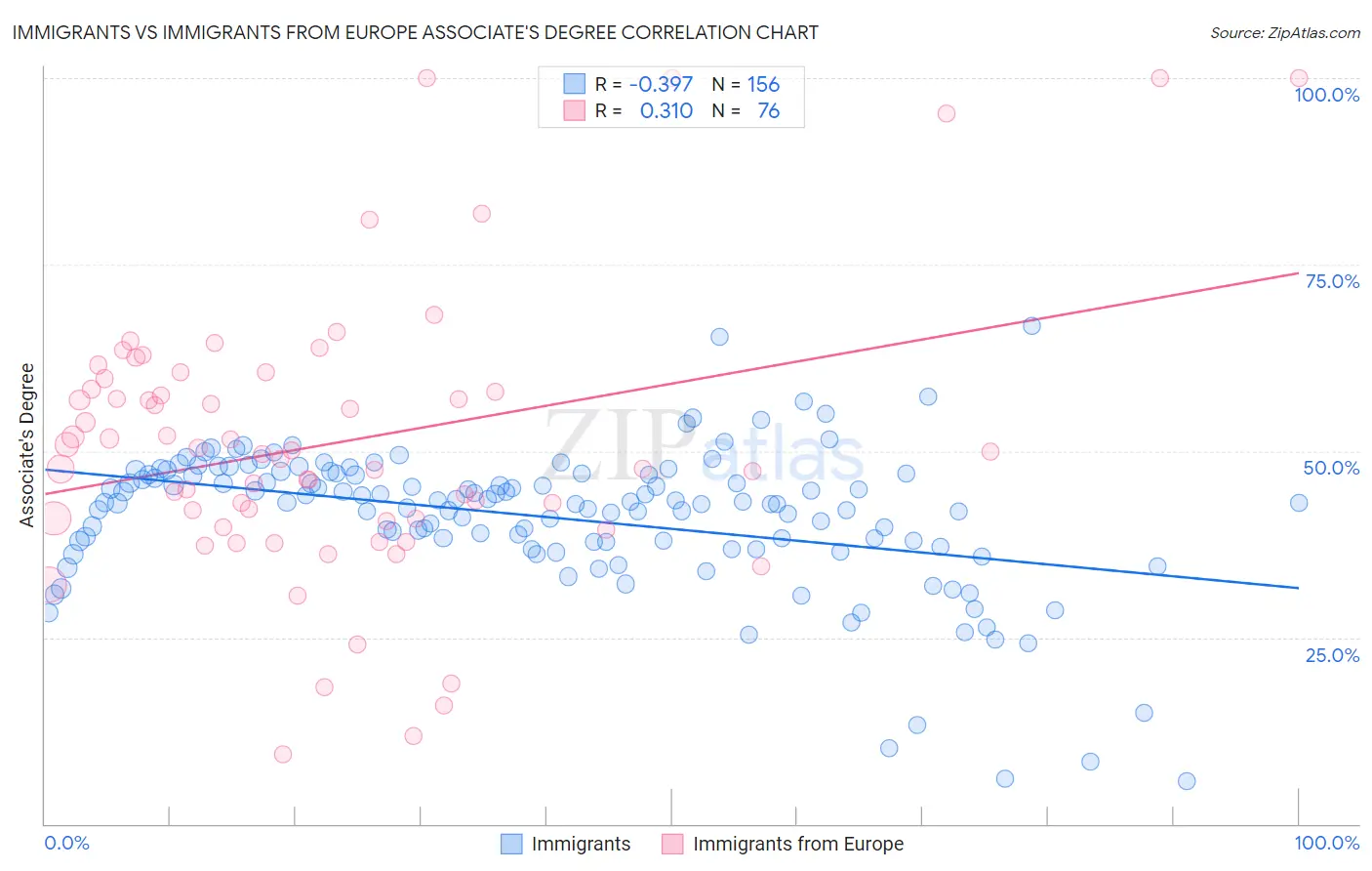 Immigrants vs Immigrants from Europe Associate's Degree