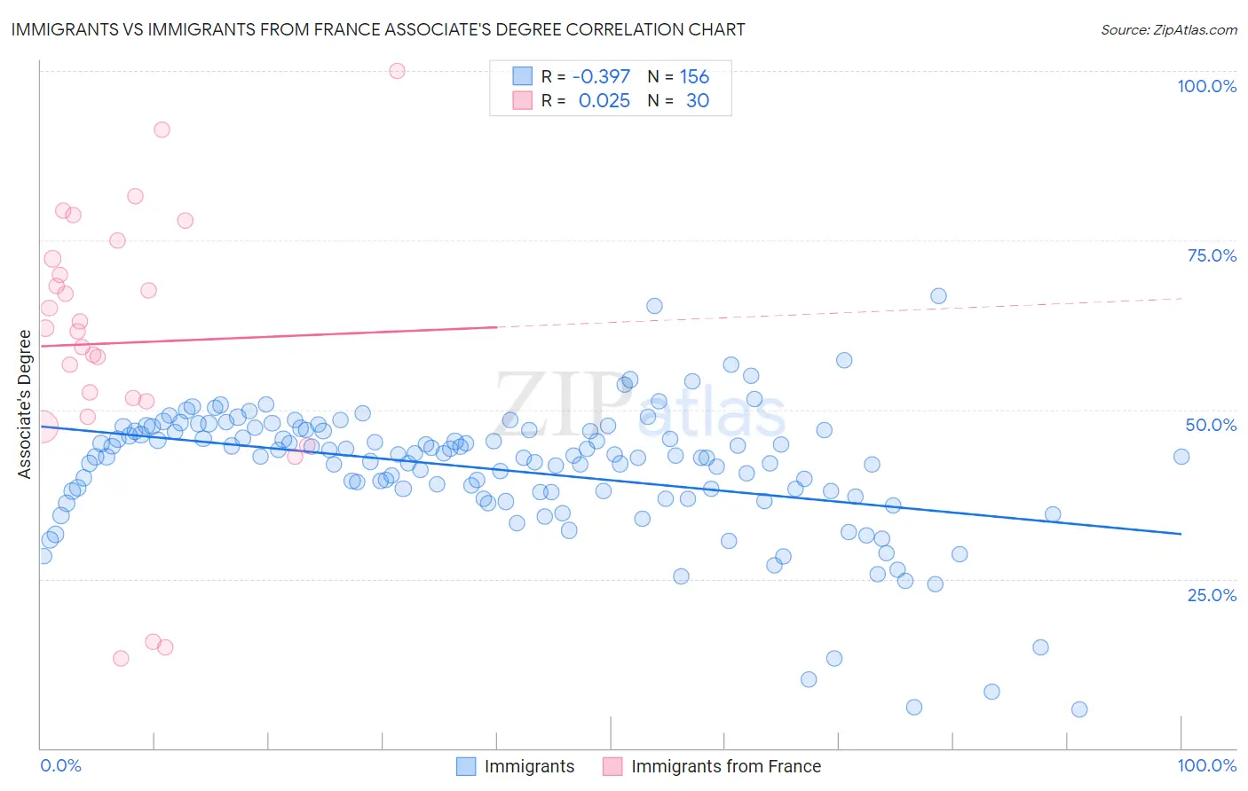 Immigrants vs Immigrants from France Associate's Degree